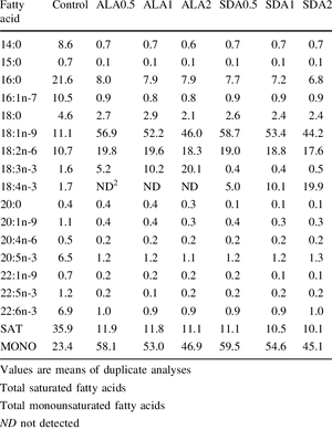 Fatty Acid Composition Table PNG Image