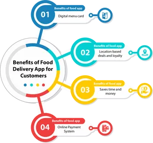 Food Delivery App Customer Benefits Infographic PNG Image