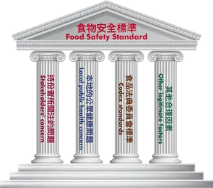 Food Safety Standard Pillars PNG Image