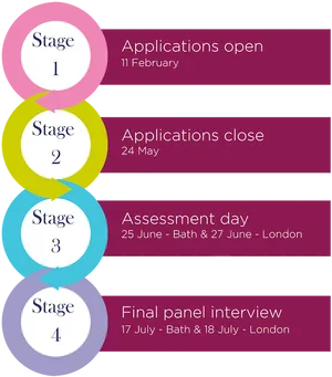 Four Stage Application Process Timeline PNG Image