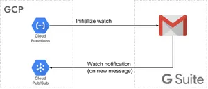 G C P G Suite Integration Flowchart PNG Image