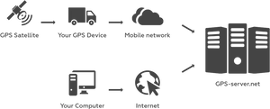 G P S Tracking System Flowchart PNG Image