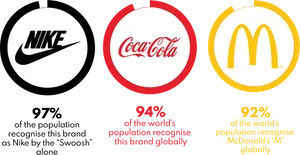 Global Brand Recognition Comparison PNG Image