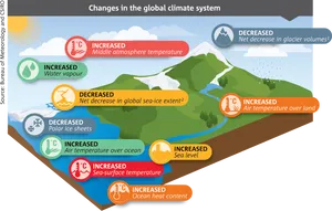 Global Climate System Changes Infographic PNG Image