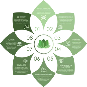 Global Flower Market Ecosystem Infographic PNG Image