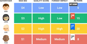 Google Ads Auction Comparison Chart PNG Image