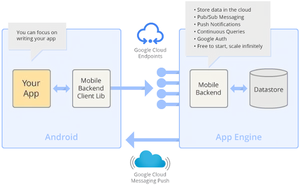 Google Cloud Endpoints Architecture Diagram PNG Image