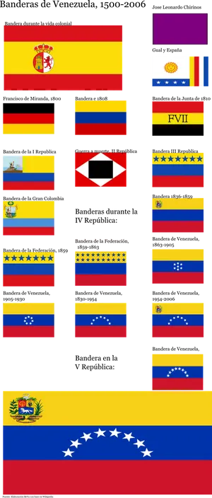 Historical Flagsof Venezuela15002006 PNG Image