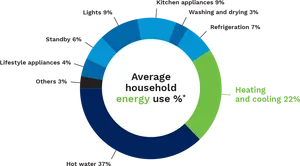 Household Energy Use Percentage Chart PNG Image