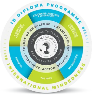 I B Diploma Programme Model PNG
