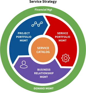 I T Service Strategy Portfolio Management Model.png PNG Image