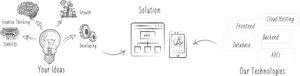 Ideasto Technology Development Process PNG Image