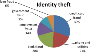 Identity Theft Fraud Statistics Pie Chart PNG Image