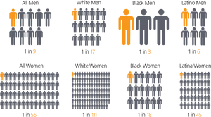 Incarceration Ratesby Raceand Gender PNG Image