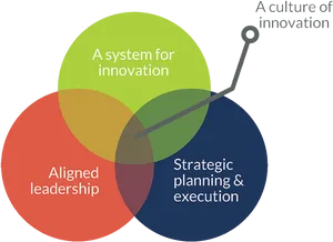 Innovation System Venn Diagram PNG Image