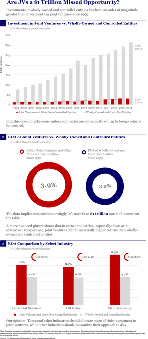 Joint Venture Investment Comparison Infographic PNG Image