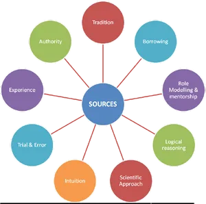 Knowledge Sources Concept Map PNG Image