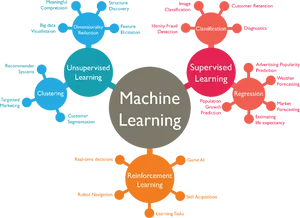 Machine Learning Concepts Overview PNG Image