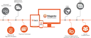 Magento Ecommerce Integration Flowchart PNG Image