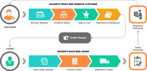 Magento Ecommerce Workflow Infographic PNG