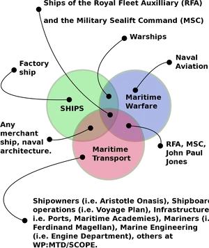 Maritime_ Sectors_ Venn_ Diagram PNG Image