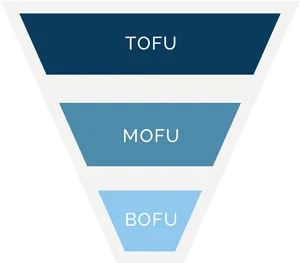 Marketing Funnel T O F U M O F U B O F U PNG Image