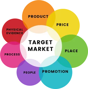 Marketing Mix Elements Target Market PNG