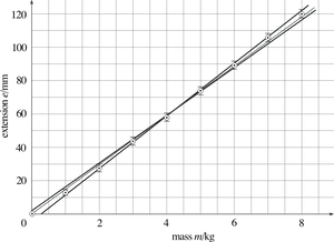 Mass Extension Graph PNG Image