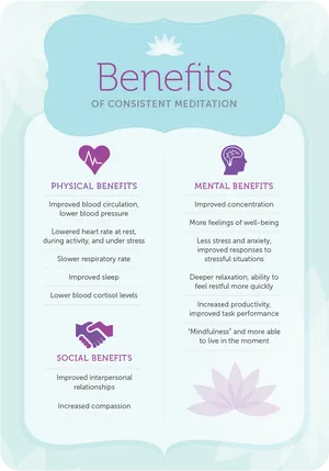 Meditation Benefits Infographic PNG Image