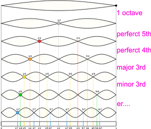 Musical Intervals Harmonic Waves Visualization PNG Image