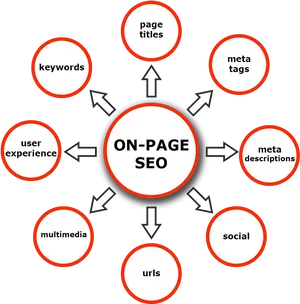 On Page S E O Components Diagram PNG