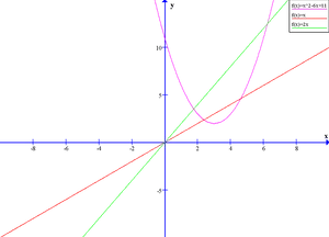 Parabola_and_ Linear_ Functions_ Graph PNG Image