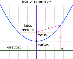 Parabola Components Diagram PNG Image