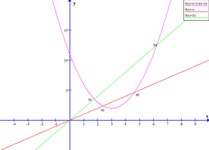 Parabola Intersectionwith Lines PNG Image