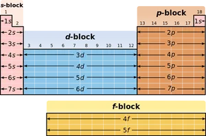 Periodic Table Blocks Diagram PNG Image