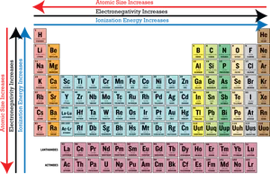 Periodic Tablewith Trends PNG Image