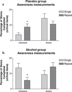 Placebovs Alcohol Group Awareness Measurements PNG Image