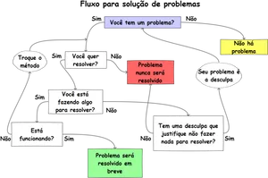 Problem Solving Flowchart Portuguese PNG Image