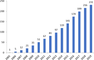 Public_ Transportation_ Growth_ Bar_ Chart_20052019 PNG Image