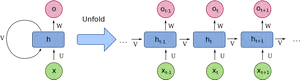 Recurrent Neural Network Unfolding PNG Image