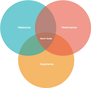 S E O Quality Components Venn Diagram PNG Image