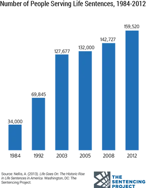 Sentencing Project Incarceration Statistics Bar Chart PNG Image