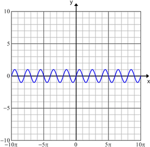 Sine Wave Graph Cartesian Coordinates PNG Image