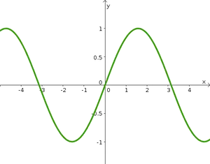 Sine Wave Graph PNG Image