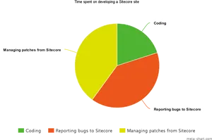 Sitecore Task Distribution Pie Chart PNG