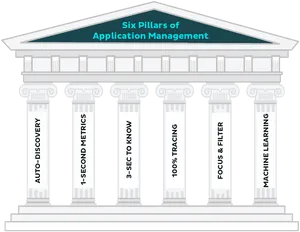 Six Pillarsof Application Management PNG Image