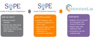 So P E Innovation Lab Idea Process PNG Image