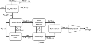 Soda Lime C O2 Capture Process Diagram PNG Image
