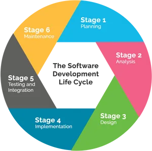 Software Development Life Cycle Diagram PNG Image