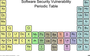 Software Security Vulnerability Periodic Table PNG Image